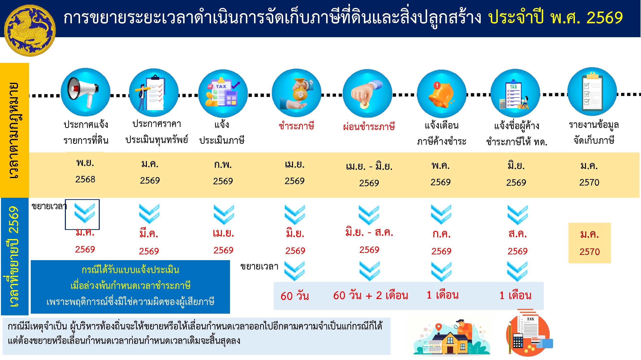 การขยายระยะเวลาดำเนินการจัดเก็บภาษีที่ดินและสิ่งปลูกสร้าง ประจำปี 2569