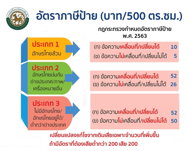 อัตราภาษีป้าย